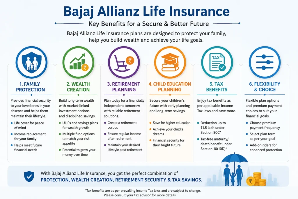 Bajaj Allianz Life Insurance benefits wealth creation retirement planning tax benefits
