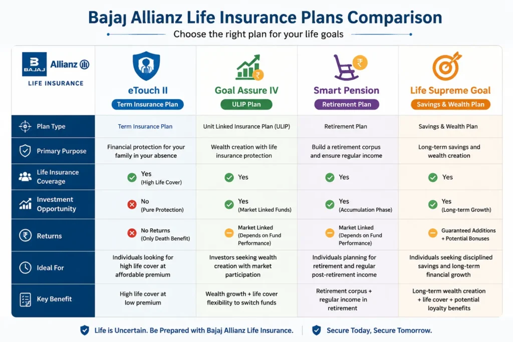 Bajaj Allianz Life Insurance plans comparison eTouch II Goal Assure IV Smart Pension Supreme Goal