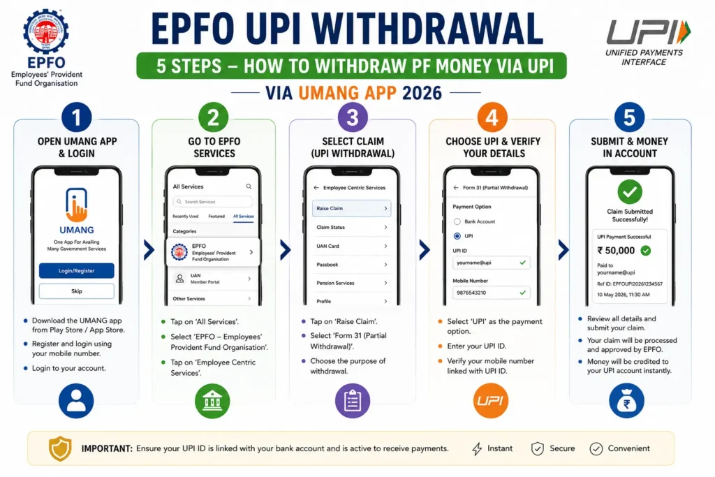 EPFO UPI withdrawal 5 steps how to withdraw PF money via UPI UMANG app 2026