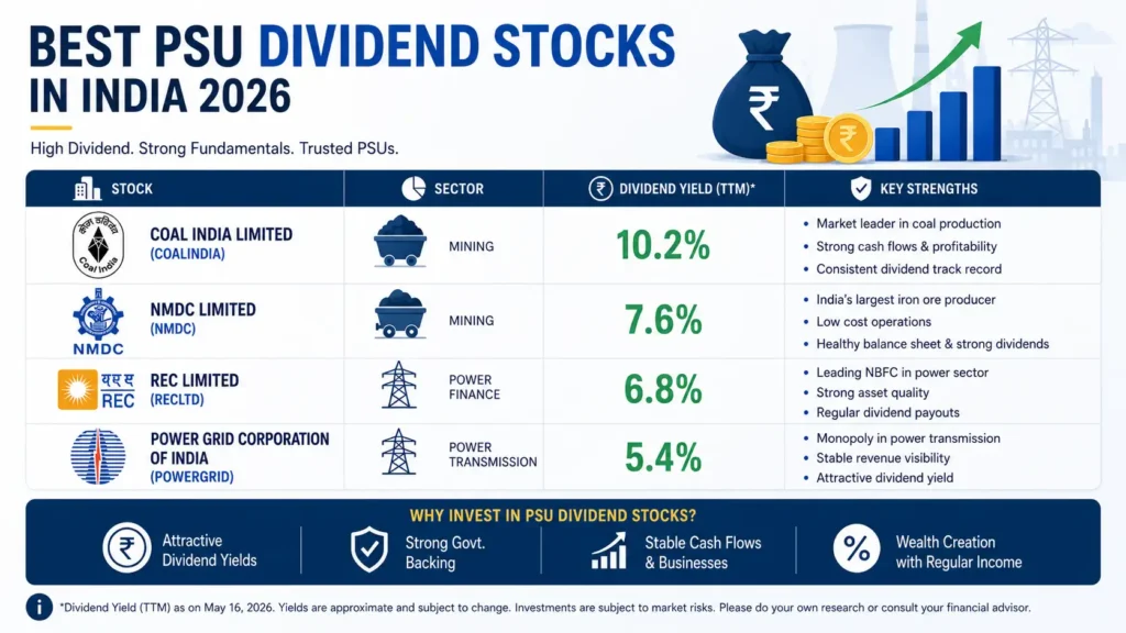 Infographic listing best PSU dividend stocks in India 2026 including Coal India NMDC REC Power Grid