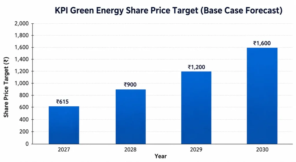 KPI Green Energy share price target 2027 2028 2029 2030 chart base case forecast