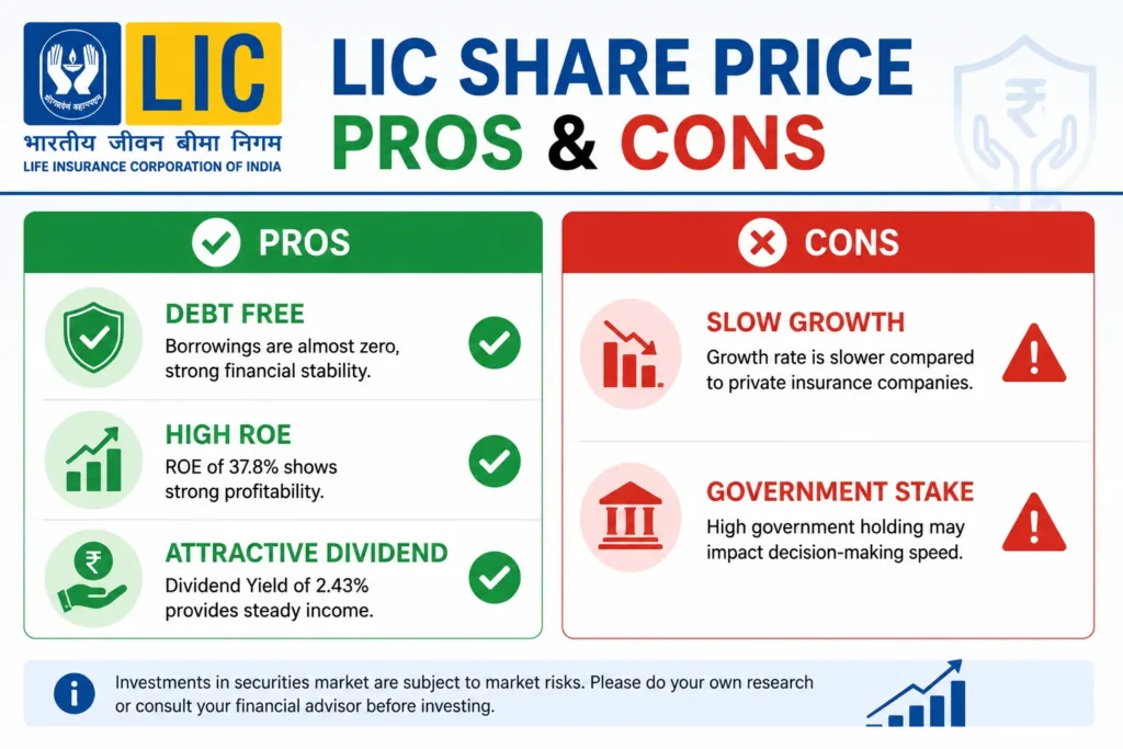 LIC share price pros and cons 2026