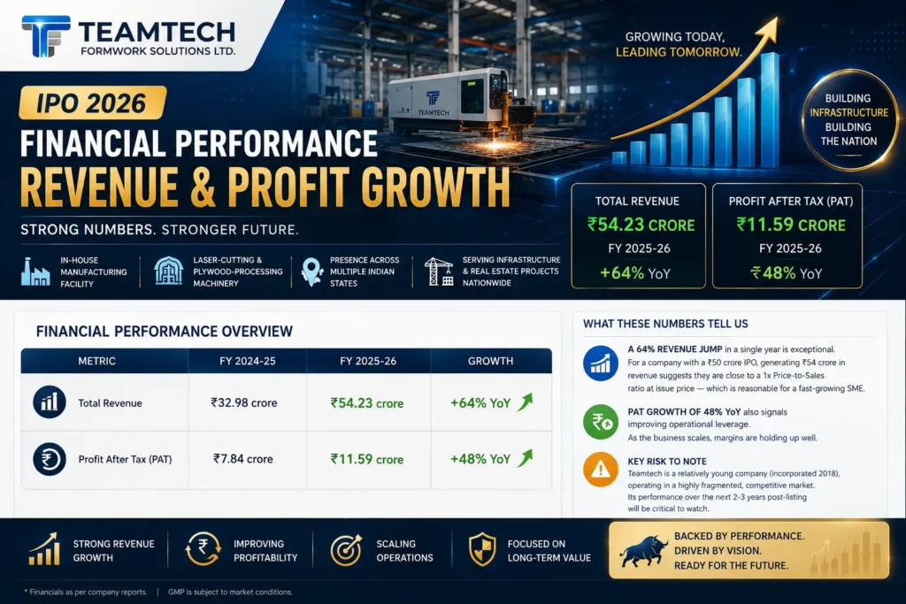 Teamtech Formwork Solutions IPO financial performance revenue profit FY25 FY26