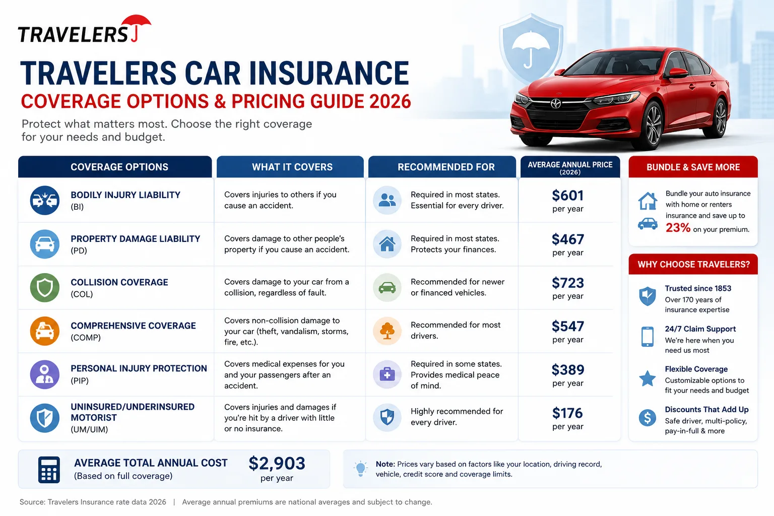 Travelers car insurance coverage options and pricing guide 2026