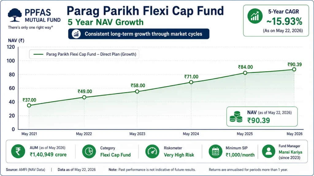 Top 5 mutual funds for SIP to invest in 2026 Parag Parikh Flexi Cap Fund performance chart