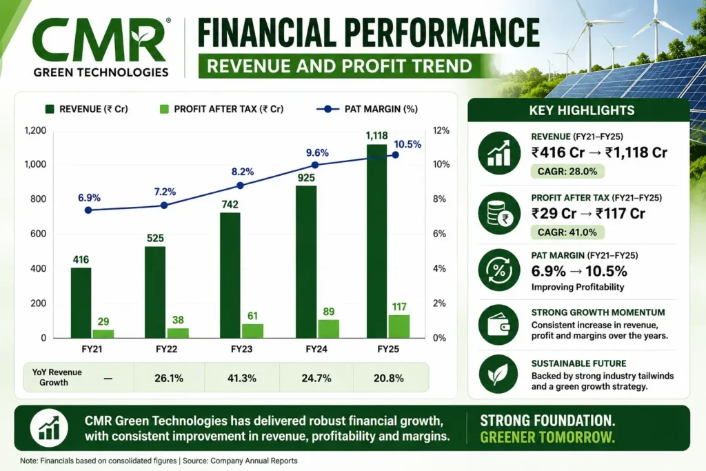 CMR Green Technologies Financial Performance — Revenue and profit trend