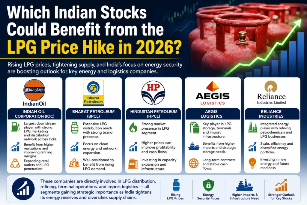 LPG Price Hike June 2026